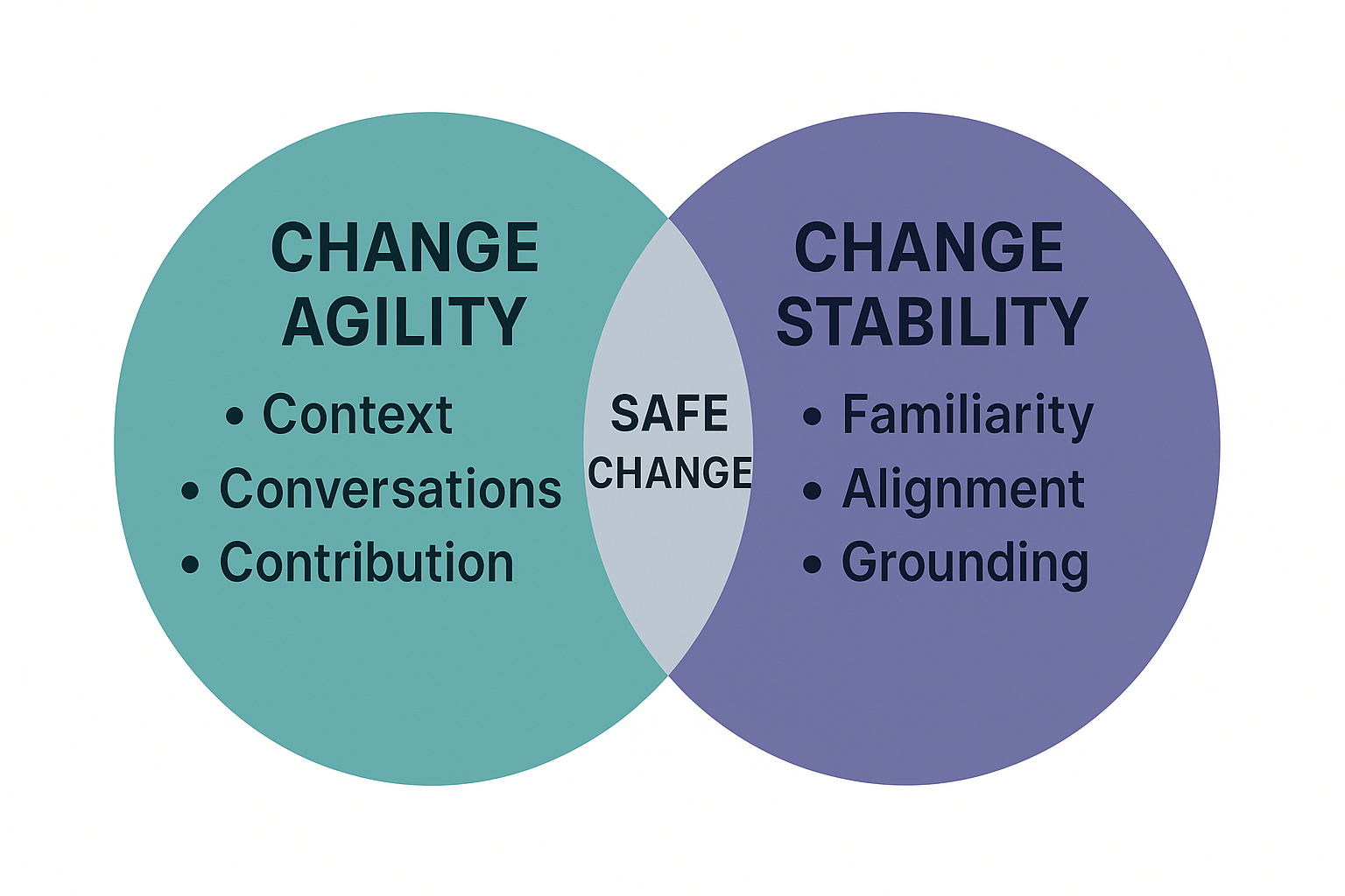 Safe Change – Reducing the Risk of Psychosocial Harm Associated with Organisational Change